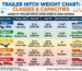 Trailer hitch weight chart detailing classes, typical use, max gross trailer weight, max tongue weight, receiver size, and vehicle types